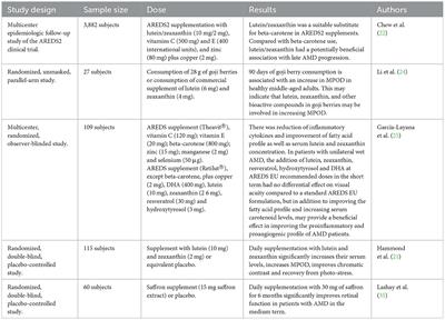 Inclusion of carotenoids in dietary habits as an alternative to prevent age-related macular degeneration